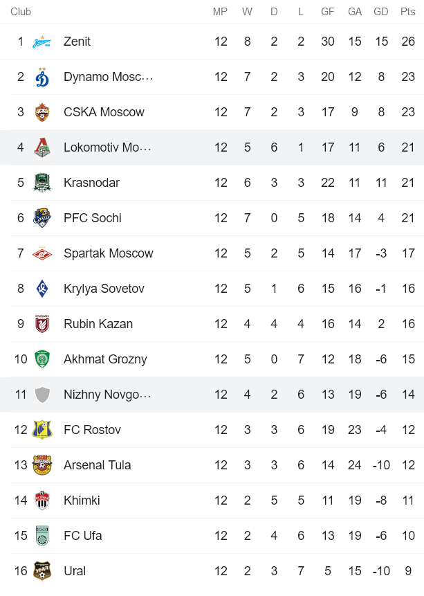 Nhận định, soi kèo Nizhny Novgorod vs Lokomotiv, 23h ngày 30/10 - Ảnh 3