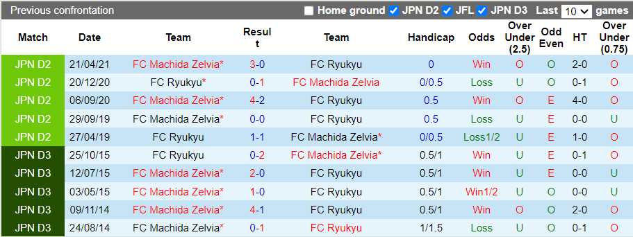 Nhận định, soi kèo Ryukyu vs Machida Zelvia, 16h30 ngày 30/10 - Ảnh 3