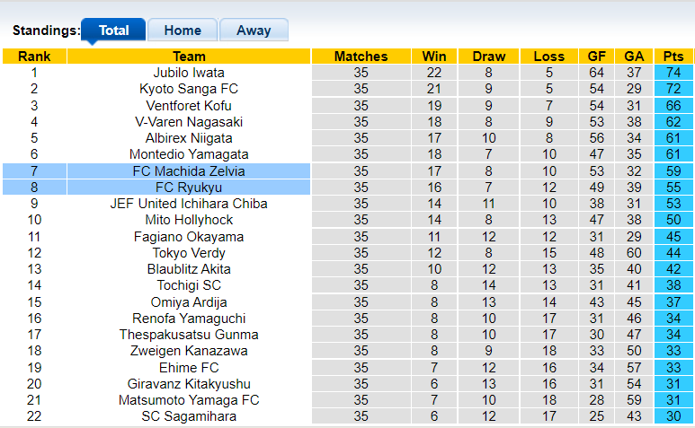 Nhận định, soi kèo Ryukyu vs Machida Zelvia, 16h30 ngày 30/10 - Ảnh 4