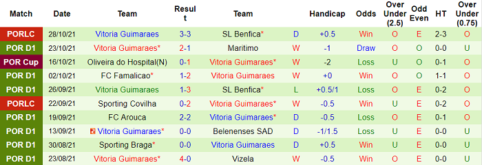 Nhận định, soi kèo Sporting Lisbon vs Guimaraes, 3h15 ngày 31/10 - Ảnh 2