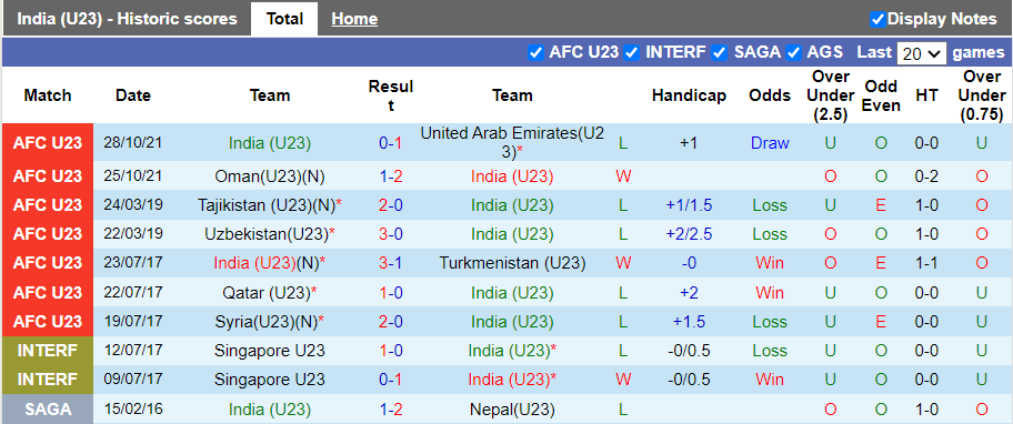 Nhận định, soi kèo U23 Ấn Độ vs U23 Kyrgyzstan, 23h30 ngày 30/10 - Ảnh 1
