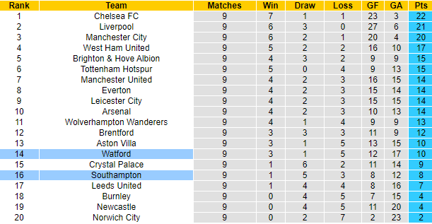Nhận định, soi kèo Watford vs Southampton, 21h ngày 30/10 - Ảnh 5