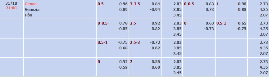 Biến động tỷ lệ kèo Genoa vs Venezia, 21h ngày 31/10 - Ảnh 1