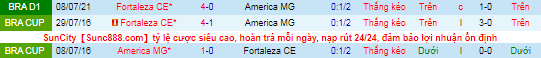 Nhận định, soi kèo America Mineiro vs Fortaleza, 8h ngày 31/10 - Ảnh 1