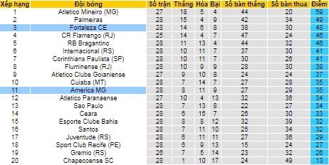 Nhận định, soi kèo America Mineiro vs Fortaleza, 8h ngày 31/10 - Ảnh 4