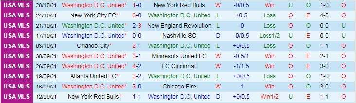Nhận định, soi kèo DC United vs Columbus Crew, 6h37 ngày 31/10 - Ảnh 1