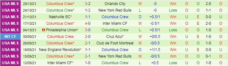 Nhận định, soi kèo DC United vs Columbus Crew, 6h37 ngày 31/10 - Ảnh 2