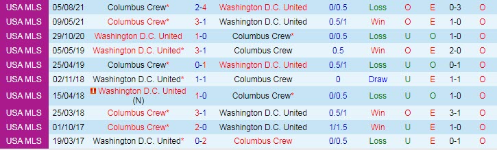 Nhận định, soi kèo DC United vs Columbus Crew, 6h37 ngày 31/10 - Ảnh 3