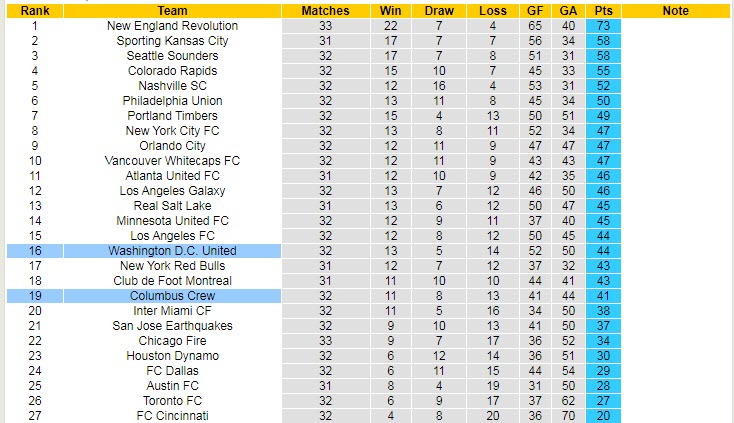 Nhận định, soi kèo DC United vs Columbus Crew, 6h37 ngày 31/10 - Ảnh 4