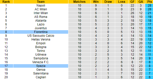Nhận định, soi kèo Fiorentina vs Spezia, 21h ngày 31/10 - Ảnh 4