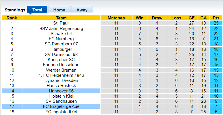 Nhận định, soi kèo Hannover vs Erzgebirge Aue, 18h30 ngày 30/10 - Ảnh 4