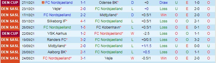 Nhận định, soi kèo Nordsjaelland vs Aalborg, 20h ngày 31/10 - Ảnh 1