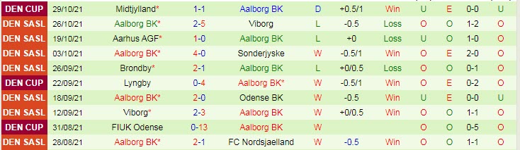 Nhận định, soi kèo Nordsjaelland vs Aalborg, 20h ngày 31/10 - Ảnh 2