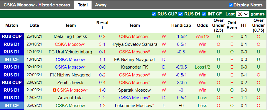 Nhận định, soi kèo Rubin Kazan vs CSKA Moscow, 18h00 ngày 30/10 - Ảnh 2