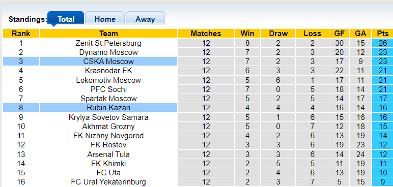 Nhận định, soi kèo Rubin Kazan vs CSKA Moscow, 18h00 ngày 30/10 - Ảnh 4