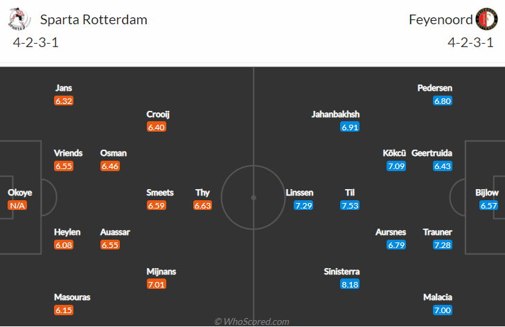 Nhận định, soi kèo Sparta Rotterdam vs Feyenoord, 18h15 ngày 31/10 - Ảnh 4