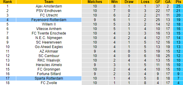 Nhận định, soi kèo Sparta Rotterdam vs Feyenoord, 18h15 ngày 31/10 - Ảnh 5