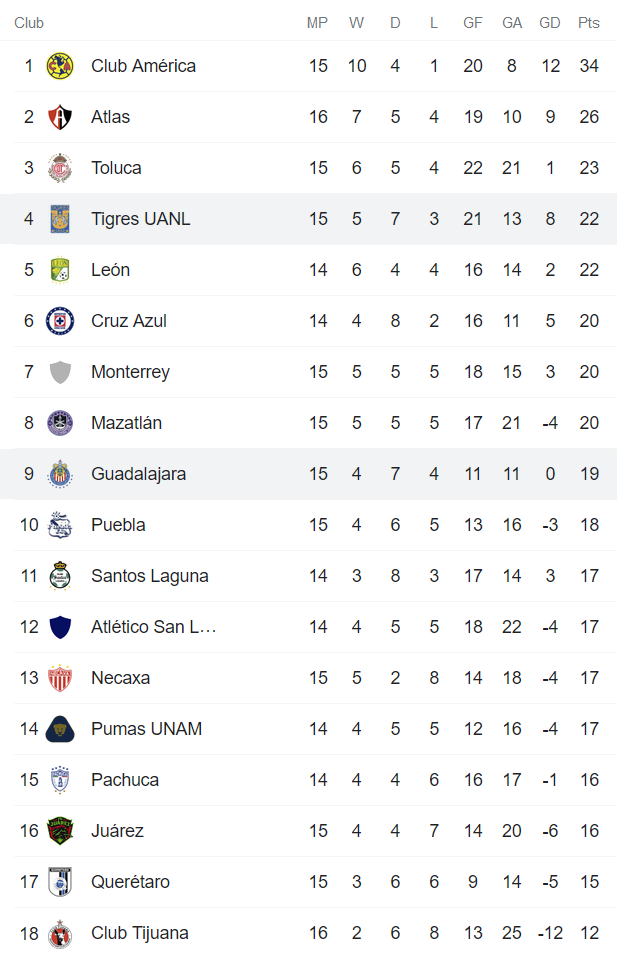 Nhận định, soi kèo Tigres UANL vs Guadalajara Chivas, 9h10 ngày 31/10 - Ảnh 4