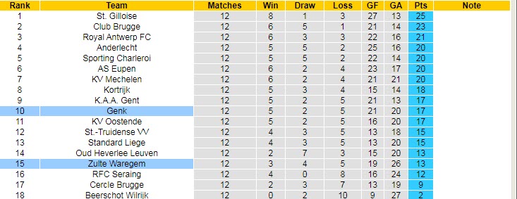 Nhận định, soi kèo Zulte Waregem vs Racing Genk, 19h30 ngày 31/10 - Ảnh 4