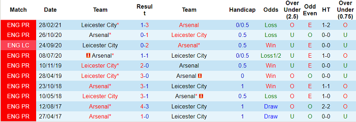 Soi kèo phạt góc Leicester vs Arsenal, 18h30 ngày 30/10 - Ảnh 3