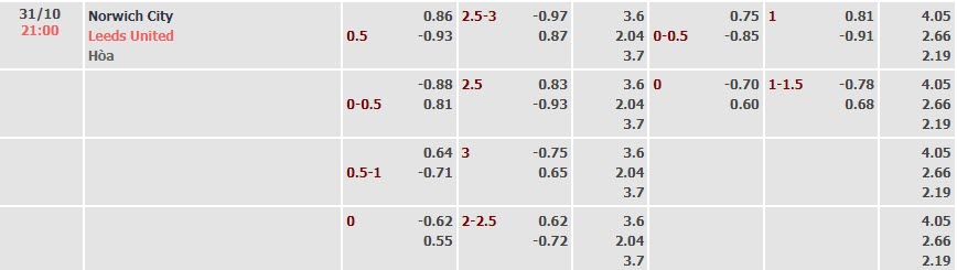 Tỷ lệ kèo nhà cái Norwich vs Leeds mới nhất, 21h ngày 31/10 - Ảnh 1