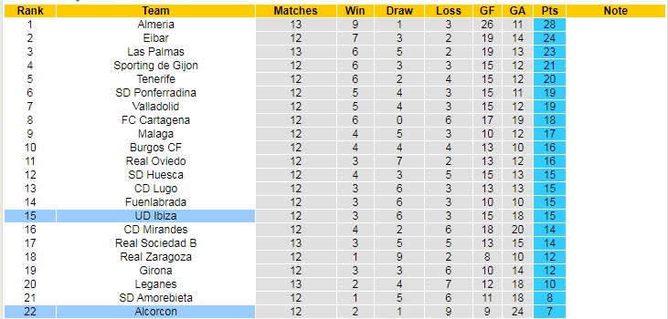 Nhận định, soi kèo Alcorcon vs Ibiza, 22h ngày 1/11 - Ảnh 4
