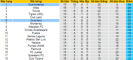 Nhận định, soi kèo Cruz Azul vs Club America, 6h ngày 1/11 - Ảnh 5