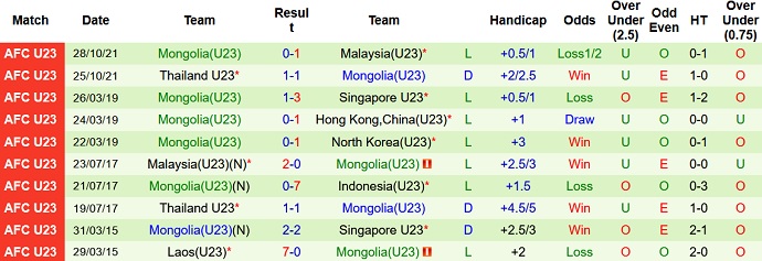 Nhận định, soi kèo Lào U23 vs Mông Cổ U23, 14h00 ngày 31/10 - Ảnh 4