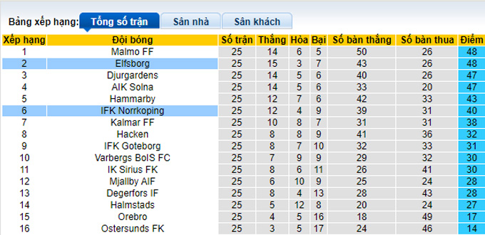 Nhận định, soi kèo Norrkoping vs Elfsborg, 21h00 ngày 31/10 - Ảnh 4
