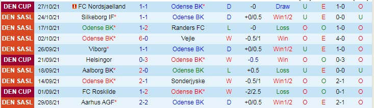 Nhận định, soi kèo Odense vs Aarhus, 1h ngày 2/11 - Ảnh 1