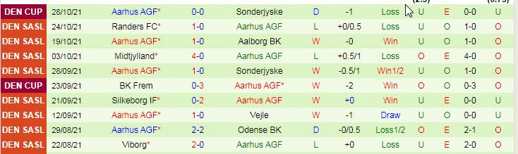 Nhận định, soi kèo Odense vs Aarhus, 1h ngày 2/11 - Ảnh 2