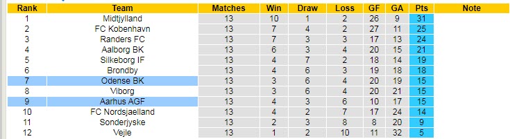 Nhận định, soi kèo Odense vs Aarhus, 1h ngày 2/11 - Ảnh 4