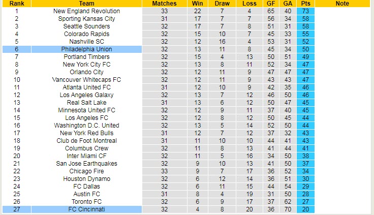Nhận định, soi kèo Philadelphia Union vs Cincinnati, 6h37 ngày 1/11 - Ảnh 4