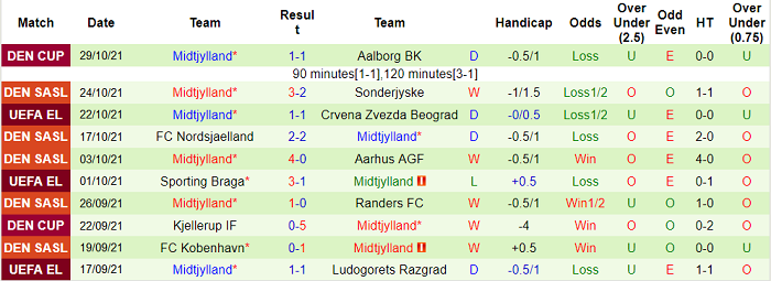 Nhận định, soi kèo Randers vs Midtjylland, 20h ngày 31/10 - Ảnh 2