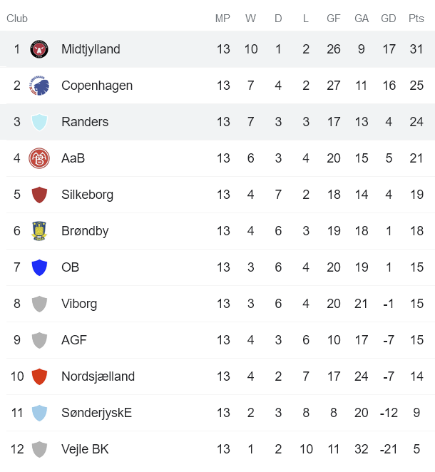 Nhận định, soi kèo Randers vs Midtjylland, 20h ngày 31/10 - Ảnh 4