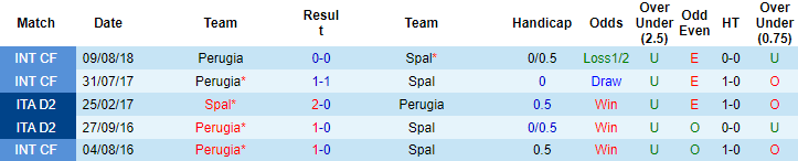 Nhận định, soi kèo SPAL vs Perugia, 21h ngày 1/11 - Ảnh 3