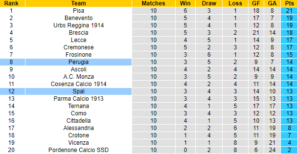 Nhận định, soi kèo SPAL vs Perugia, 21h ngày 1/11 - Ảnh 4