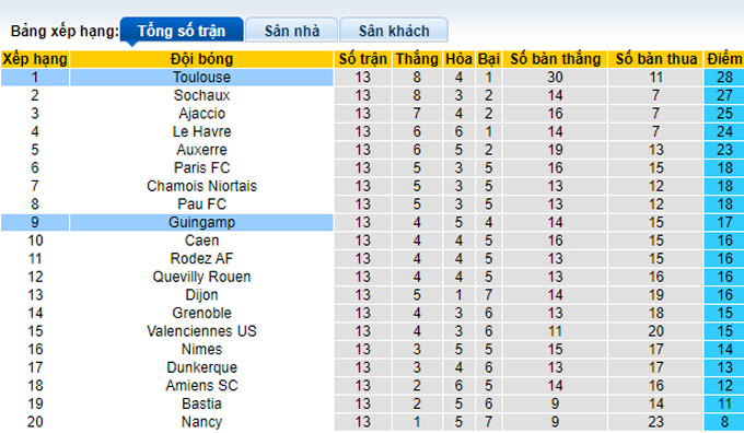 Nhận định, soi kèo Toulouse vs Guingamp, 20h00 ngày 30/10 - Ảnh 4