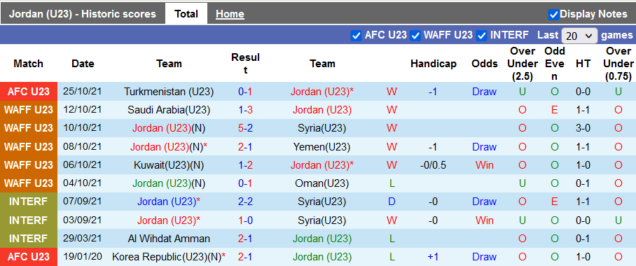 Nhận định, soi kèo U23 Jordan U23 vs U23 Palestine, 23h00 ngày 31/10 - Ảnh 1