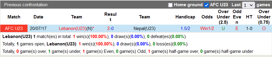 Nhận định, soi kèo U23 Lebanon vs U23 Nepal, 18h00 ngày 31/10 - Ảnh 4