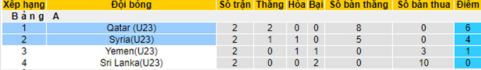 Nhận định, soi kèo U23 Syria vs U23 Qatar, 22h00 ngày 31/10 - Ảnh 4