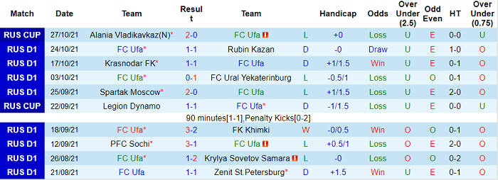 Nhận định, soi kèo Ufa vs Akhmat Grozny, 18h ngày 31/10 - Ảnh 1