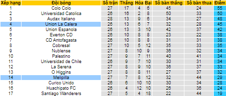 Nhận định, soi kèo Union La Calera vs Deportes Melipilla, 6h30 ngày 1/11 - Ảnh 4