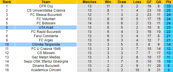 Nhận định, soi kèo UTA Arad vs Chindia Targoviste, 22h30 ngày 1/11 - Ảnh 4