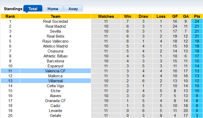 Nhận định, soi kèo Valencia vs Villarreal, 23h30 ngày 30/10 - Ảnh 4