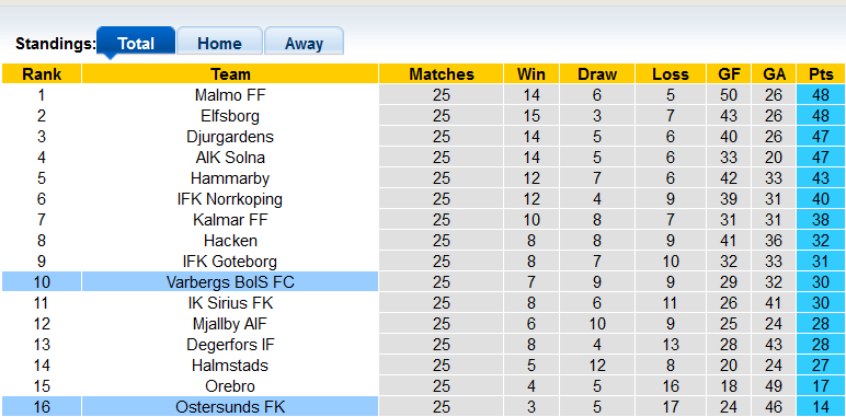 Nhận định, soi kèo Varbergs BoIS vs Ostersunds, 20h00 ngày 30/10 - Ảnh 4