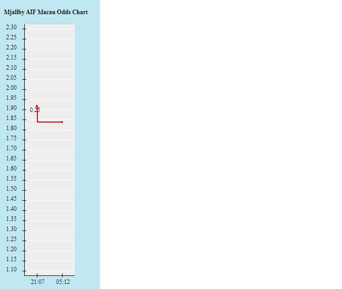 Biến động tỷ lệ kèo Mjallby vs Hammarby, 1h ngày 2/11 - Ảnh 2