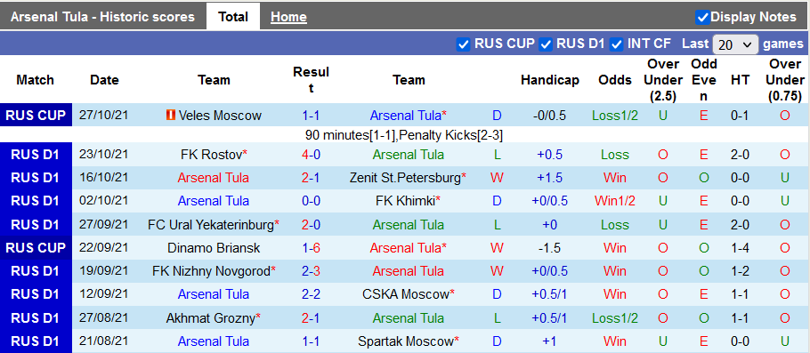 Nhận định, soi kèo Arsenal Tula vs Sochi, 20h30 ngày 31/10 - Ảnh 1