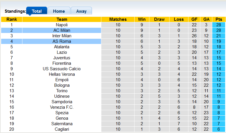 Nhận định, soi kèo AS Roma vs AC Milan, 2h45 ngày 1/11 - Ảnh 4