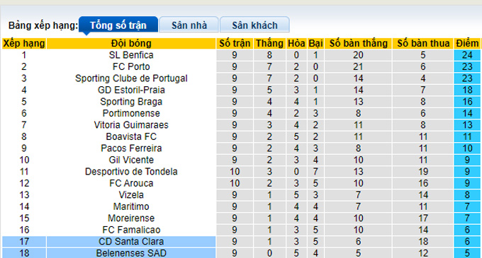 Nhận định, soi kèo Belenenses vs Santa Clara, 1h00 ngày 1/11 - Ảnh 4